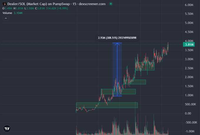 A 15-minute DEX Screener chart showing $DEALER/SOL on Pumpswap reaching a new all-time high of $3.81M market cap (3.81M, +8.99%), up 308.51% (2.93M) from a prior point—visually confirming the "3x return" claimed in the celebratory post about the token's strong performance.