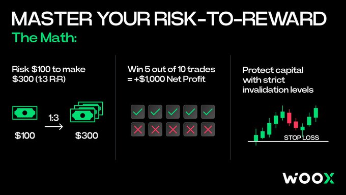 An educational infographic from WOOX titled 'MASTER YOUR RISK-TO-REWARD' explaining trading math, showing that risking $100 to make $300 (1:3 R:R) by winning 5 out of 10 trades yields $1,000 net profit, with emphasis on stop losses.