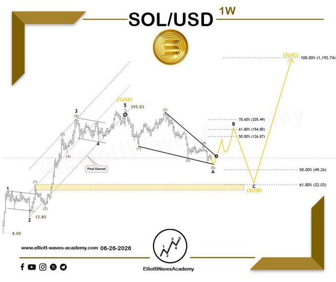 A weekly Elliott Wave chart for SOL/USD dated 06-26-2026 from ElliottWavesAcademy, showing a projected corrective wave count with key Fibonacci levels (78.60% at 205.49, 50.00% at 49.26) and a potential wave (3)/(C) target of 192.74, illustrating Solana's ongoing correction with internal sub-waves suggesting a final decline before reversal.