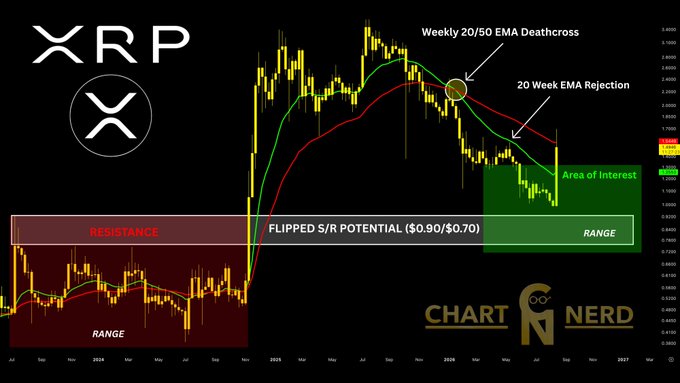 A weekly XRP/USD candlestick chart with 20/50 EMA death cross, marking a "20 Week EMA Rejection" and highlighting an "Area of Interest" around $1 where price previously flipped S/R, visually reinforcing the post's claim that XRP declined into a major opportunity zone near the $1 region as predicted.