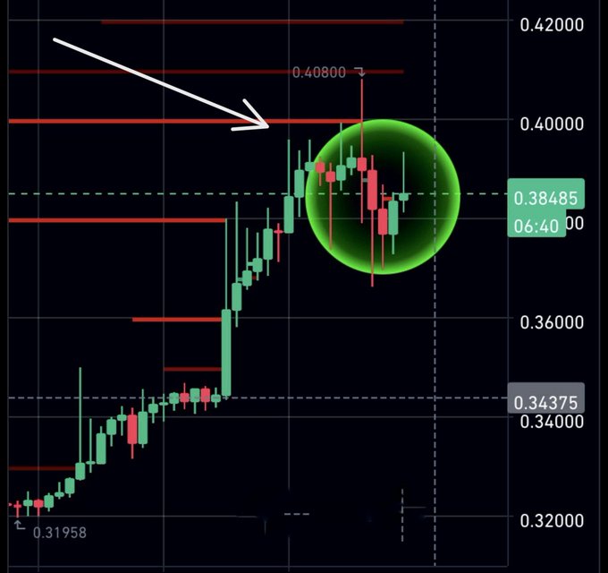 A candlestick chart shows $BTW's price action around 0.38485 at 06:40, with a white arrow pointing to a cluster of candles near the 0.40800 resistance level, highlighted by a green circle that aligns with the post's mention of a notable whale buy at the current price.
