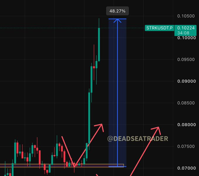 A candlestick chart of STRK/USDT.P shows a dramatic ~48.27% surge from the marked entry zone around $0.072, with the price breaking out past $0.10224 — visually confirming the post's shocked reaction to the nearly 50% gain.
