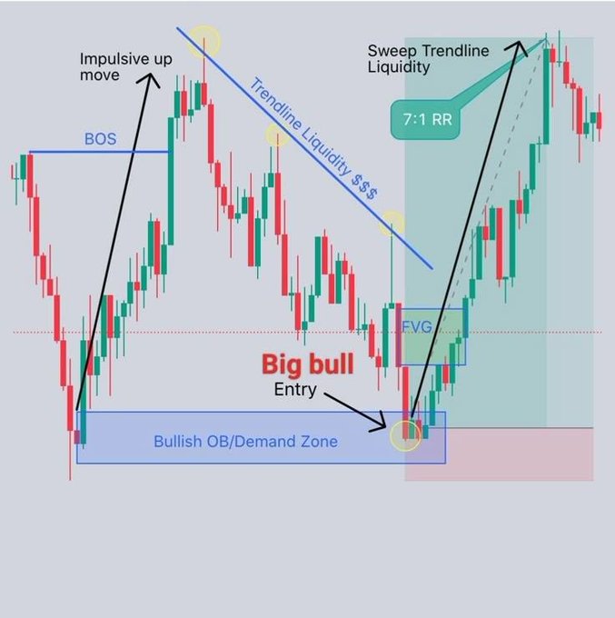 An educational trading chart diagram labeled with Smart Money Concepts terminology, including 'BOS,' 'FVG,' 'Bullish OB/Demand Zone,' 'Big bull Entry,' 'Trendline Liquidity $$$,' and 'Sweep Trendline Liquidity,' illustrating a high reward-to-risk (7:1 RR) trade setup.