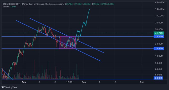A TradingView candlestick chart for the crypto token "STONKBROKERETH" on Uniswap, showing price action breaking out of a descending channel with a current price around $36.84M and a market cap of $41.24M (+9.31%).