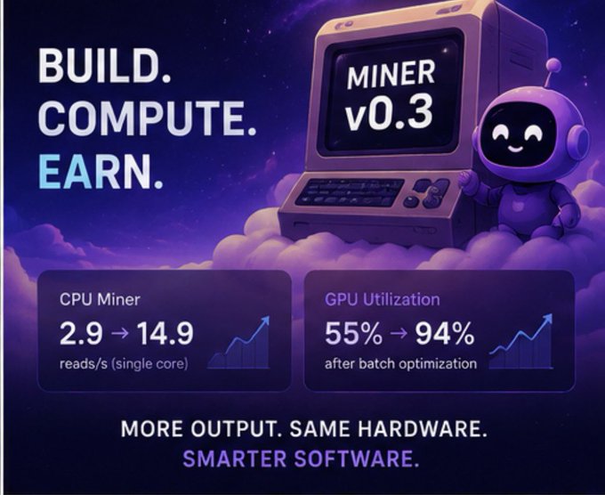 The promotional graphic for "Miner v0.3" highlights performance improvements, showing CPU Miner reads/s increasing from 2.9 to 14.9 (single core) and GPU Utilization rising from 55% to 94% after batch optimization, alongside the tagline "BUILD. COMPUTE. EARN." The image visually reinforces the post's message about v0.3's generic miner wrapper, emphasizing that users can achieve "MORE OUTPUT. SAME HARDWARE. SMARTER SOFTWARE." without needing a Rust implementation, as any standalone executable can integrate as a Quip miner.