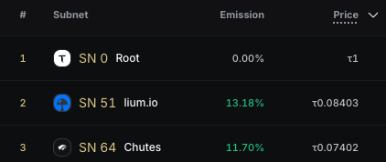A dark-themed table listing cryptocurrency subnet emissions and prices, including 'SN 0 Root' at τ1, 'SN 51 lium.io' at 13.18%, and 'SN 64 Chutes' at 11.70%.