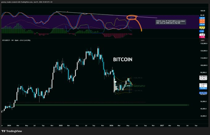 The image shows a chart for Bitcoin, which appears to be tracking the price of Bitcoin over time. The chart seems to indicate that Bitcoin is currently experiencing a downward trend with a bearish outlook, as indicated by the presence of an "H" at the top left corner and a red circle surrounding it. These elements could suggest that we are about to see lower prices for Bitcoin in the coming week, which might affect its price sentiment during this period. The post also provides some information about the current market sentiment, specifically regarding the Bitcoin chart's forecasted next week.