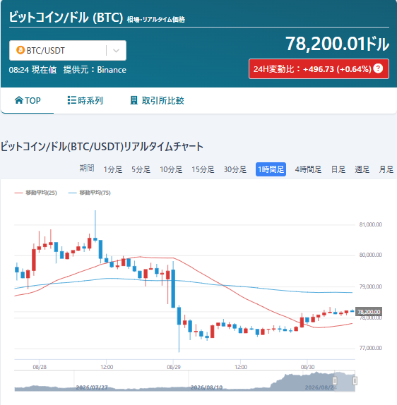 A real-time BTC/USDT chart from Binance shows Bitcoin's current price at $78,200.01 (+0.64%), with the hourly candlestick visualization depicting the volatile sell-off from above $80,000 down to the $76,000 range before recovering to its current level, aligning with the post's description of BTC's post-Jackson Hole price action.
