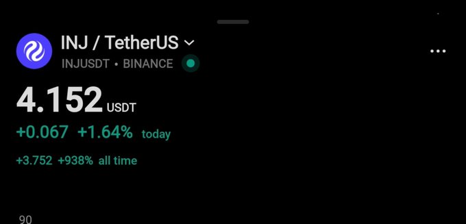 A cryptocurrency price display showing INJ/TetherUS (INJUSDT) on Binance at $4.152 USDT, up +0.067 (+1.64%) today and +3.752 (+938%) all time.