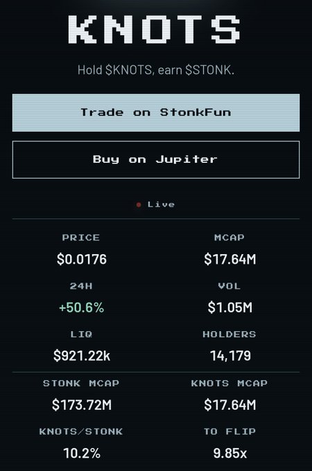 A cryptocurrency token page for "KNOTS" displaying a price of $0.0176 with a +50.6% 24-hour change, a market cap of $17.64M, and 14,179 holders.