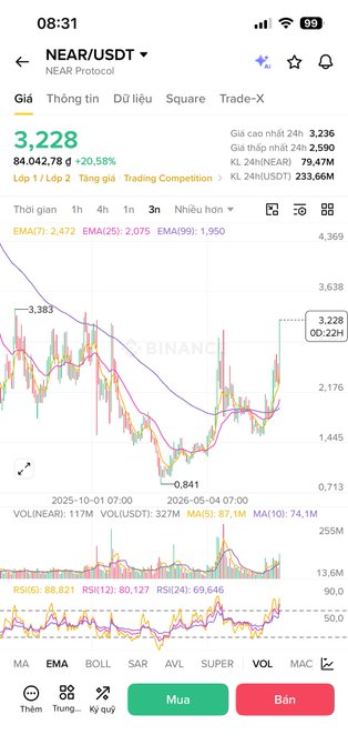 The image shows a Binance trading chart for NEAR/USDT on a 3-hour timeframe, displaying a price of $3.228 with a +20.58% gain and trading volume of 233.66M USDT. The chart illustrates NEAR's significant price recovery from around $0.84 to its current level, which aligns with the post highlighting NEAR's strong recent performance as a top market-cap altcoin catching a notable trend.