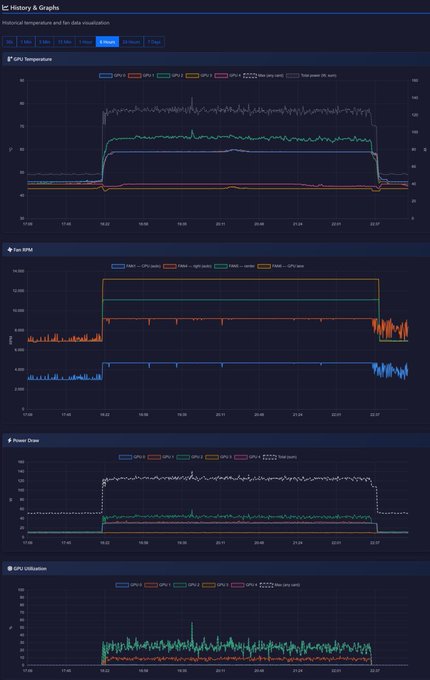 A dark-themed system monitoring dashboard titled 'History & Graphs' displaying metrics for GPU temperature, Fan RPM, Power Draw, and GPU Utilization across multiple GPUs.