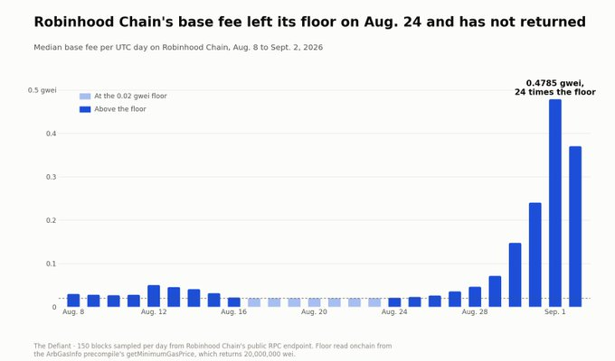 A bar chart titled 'Robinhood Chain's base fee left its floor on Aug. 24 and has not returned' showing the median base fee per UTC day spiking to 0.4785 gwei, 24 times the floor, with a DefiLlama caption at the bottom.