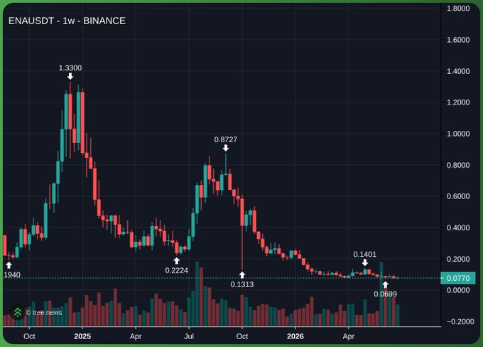 A weekly candlestick chart of ENA/USDT on Binance shows the token's dramatic decline from a peak of 1.3300 to its current price of 0.0770—a roughly 94% drop—visually reinforcing the post's point that even fundamentally sound projects can produce poor token price performance.