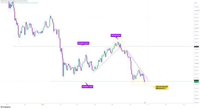 A candlestick chart of Bitcoin ($BTC) is annotated with key technical levels, labeling the "RANGE HIGH," "DEVIATION," "RANGE LOW," and "DEVIATION OR BREAKOUT?" zones. The chart visually supports the post's analysis by highlighting a critical range support area that bulls must defend to prevent a potential bearish move toward $57,000 and $48,000.