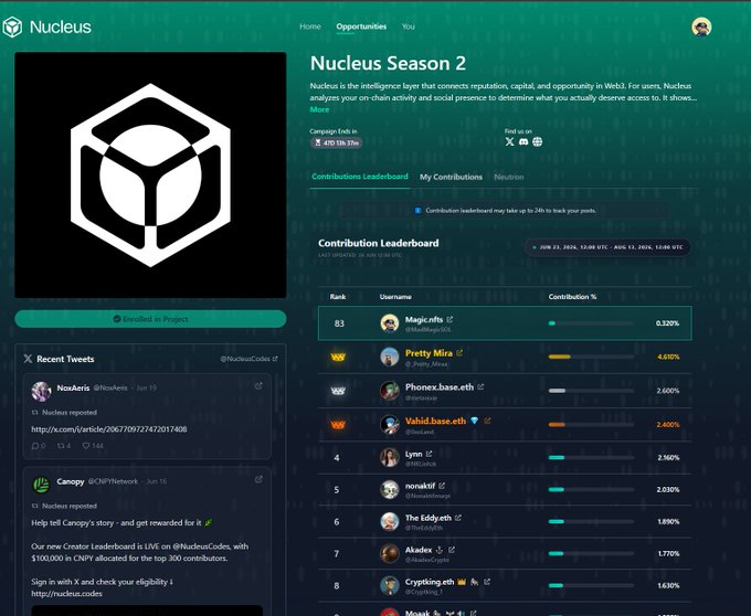 The image shows a Nucleus Season 2 dashboard displaying the platform's intelligence layer for Web3 users, with a contribution leaderboard highlighting top contributors like Pretty Mizu (4.610%) and Valid.base.eth (2.400%), along with recent tweets about Nucleus updates and Canopy leaderboard rewards. This ties directly to the post by showcasing how Nucleus serves as a discovery layer—surfacing relevant opportunities like Canopy threads and useTria tooling chats—while the leaderboard visually represents the engagement-based ecosystem that helps surface valuable content for users.
