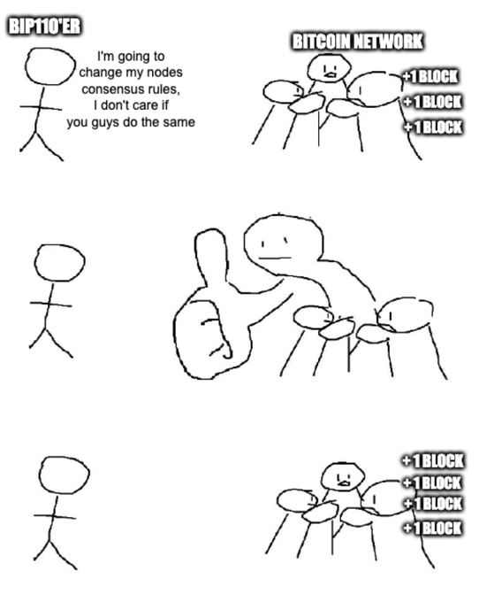 A three-panel meme explaining Bitcoin BIP110'er and the Bitcoin Network, showing how a single user changing nodes' consensus rules leads to the network ignoring those blocks and continuing on its own chain.
