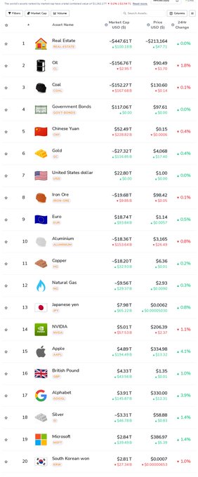 A screenshot from MarketScreener displaying the Top 40 Assets by Market Cap ranking, led by Real Estate at $447.61T and Oil at $156.76T, followed by Coal, Government Bonds, and Chinese Yuan, with NVIDIA (NVDA) at #14 and Apple (AAPL) at #15 among the 20 visible assets showing mixed 24-hour percentage changes.