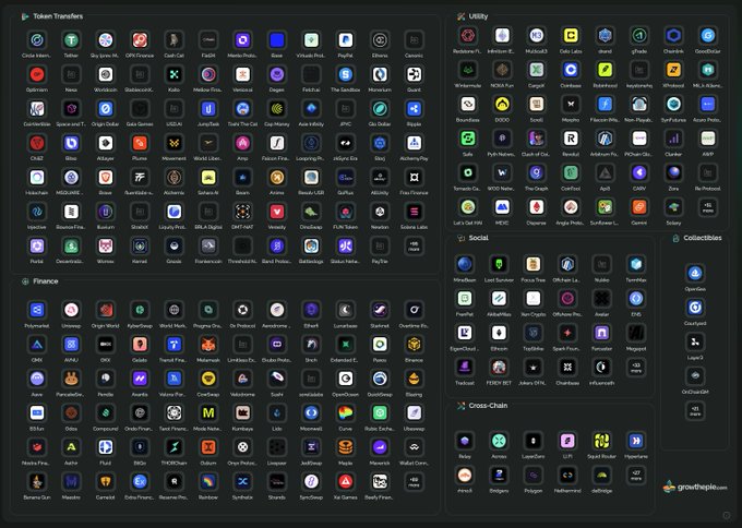 A dashboard displaying categorized lists of cryptocurrency tokens across multiple sections including Token Transfers, Utility, Social, Collectibles, Finance, and Cross-Chain, featuring numerous project logos and tickers such as BAL, dYdX, USDC, and Lido.