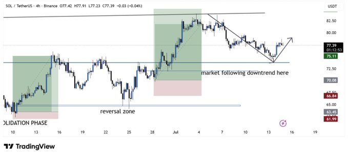 A 4-hour SOL/USDT chart on Binance shows price at 77.39 (down -0.03), with annotations highlighting a "market following downtrend here" and a "reversal zone" near 65-66, illustrating the post's view that SOL faces resistance below the downtrend line and risks another leg lower toward key support.