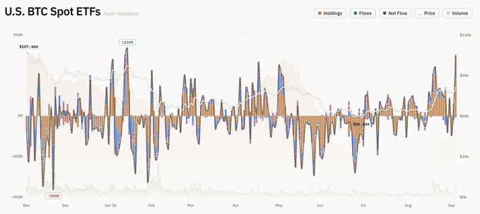 A financial chart titled 'U.S. BTC Spot ETFs' displaying holdings, flows, net flow, price, and volume metrics from November to September, with a notable $950M outflow in November.