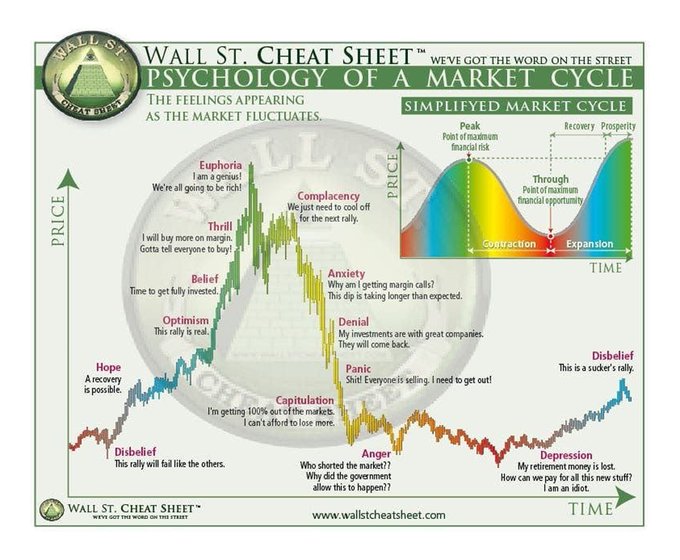 The image is a "Wall St. Cheat Sheet" infographic titled "Psychology of a Market Cycle," which maps emotional stages—from "Hope" and "Optimism" through "Euphoria," "Denial," and "Capitulation" to "Depression"—alongside a simplified market cycle graph showing peaks, contractions, and expansions over time. The post's reference to people pulling out this chart fits perfectly, as it's a widely shared visual used to explain crowd psychology during market downturns, particularly when investors are experiencing "Denial" or "Anger" and trying to rationalize losses.