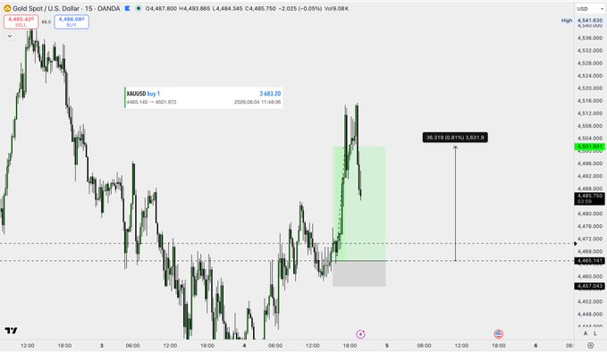 The image shows a chart of a stock price over time with a green line indicating the price trend. The text in the image reads "XAUUSD Full target smashed 360+ pips done, what about you? Swing loading". This suggests that the user has achieved their target and is now focusing on swing trading or other strategies to maximize profits from the stock market.