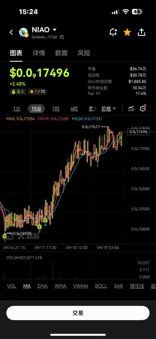 A cryptocurrency trading app screenshot displaying the NIAO token price at $0.17496 (+2.48%) on the 15-minute chart with various market data and a trading button in Chinese.