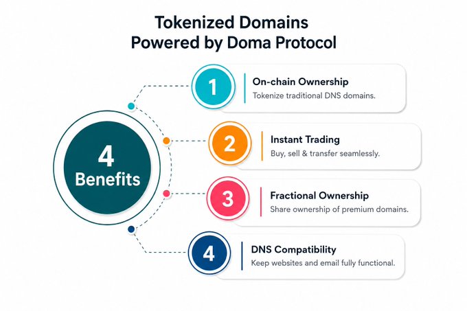 An infographic titled 'Tokenized Domains Powered by Doma Protocol' listing 4 benefits: On-chain Ownership, Instant Trading, Fractional Ownership, and DNS Compatibility.