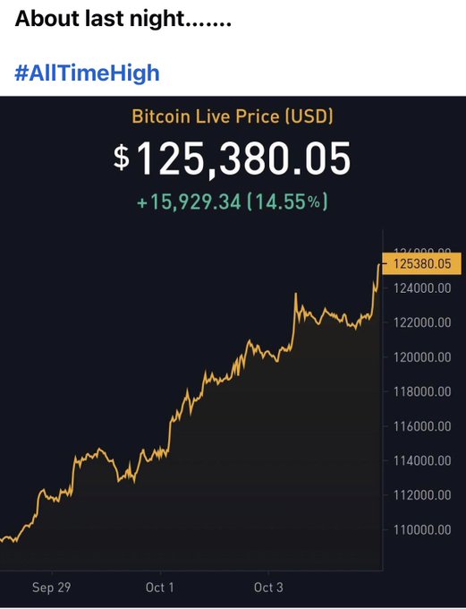A screenshot titled 'About last night......' with the hashtag '#AllTimeHigh', showing a Bitcoin Live Price chart at $125,380.05, indicating a gain of +$15,929.34 (14.55%) over a period from late September to early October.