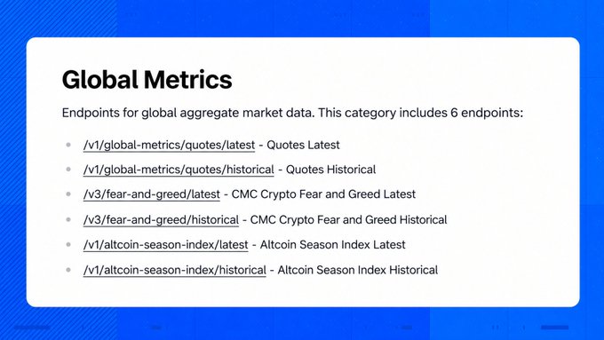 The image shows a "Global Metrics" API documentation page listing 6 endpoints: /v1/global-metrics/quotes/latest, /v1/global-metrics/quotes/historical, /v3/fear-and-greed/latest, /v3/fear-and-greed/historical, /v1/altcoin-season-index/latest, and /v1/altcoin-season-index/historical. This relates to the post by showcasing CMC's API endpoints that provide the market-wide context (total market cap, BTC dominance, Fear & Greed, and Altcoin Season Index) needed to transform raw price data into a more complete product.