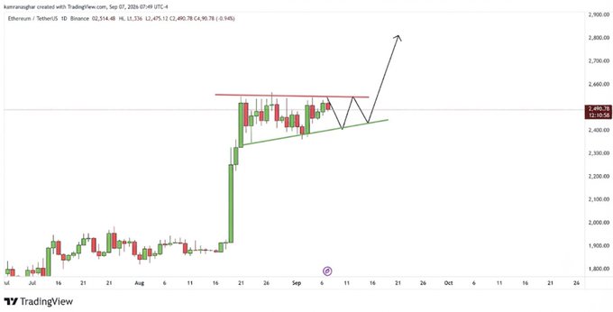 A TradingView chart for Ethereum/USDT showing price action with a trendline pattern and an upward arrow, dated Sep 07, 2026.