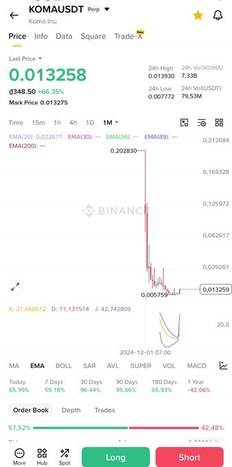 A Binance trading app screenshot displaying KOMA/USDT Perpetual pair with a last price of 0.013258, showing significant price volatility with a massive spike followed by a sharp decline on the chart.