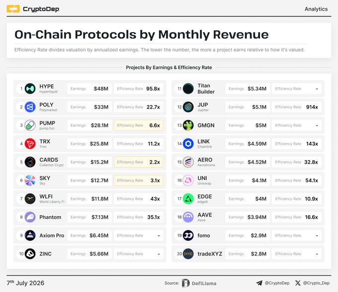 The image is a CryptoDep analytics table titled "On-Chain Protocols by Monthly Revenue" (dated 7th July 2026, sourced from DefiLlama), ranking the top 20 protocols by earnings and efficiency rate. It shows HYPE (Hyperliquid) leading at $48M earnings, followed by POLY (Polymarket) at $33M and PUMP (pump.fun) at $28.1M, with notable efficiency rates like CARDS at 2.2x, SKY at 3.1x, and PUMP at 6.6x, illustrating how revenue rankings invert when measured by efficiency.