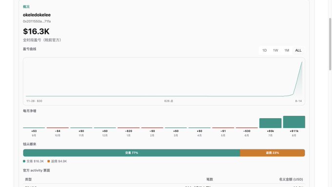 A Polymarket address analysis dashboard displays user "okeledokelee" (0x20115509...71fa) with $16.3K in real-time net profit, showing a flat profit curve across 2024 followed by a sharp upward spike to $30K in August, with monthly breakdowns including gains of +$8K (September) and +$5K (July), and a portfolio split of 71% crypto ($16.3K) and 29% prediction markets ($4.9K). The image illustrates the type of data the creator's address analysis tool would evaluate, demonstrating how it visualizes historical vs. recent trading activity to help determine whether recent gains are sustainable or anomalies worth deeper research.
