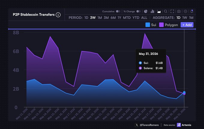 The image shows a graph or chart displaying the change in volume for transfers using the word "Solana" as the title, which seems to be about Bitcoin transactions. The data is labeled with numbers that represent a day of the week (e.g., "May 01", "June 01", etc.) and the time period covered by this graph spans from May 31st through June 30th. This information is relevant to the post because it highlights how transfer volume for Bitcoin has changed over specific days during the time period shown in the image. The text "JUST IN: P2P transfers" also mentions that there was a change made on May 01, which indicates that new transfer data might be available or relevant to the discussion happening around this graph.