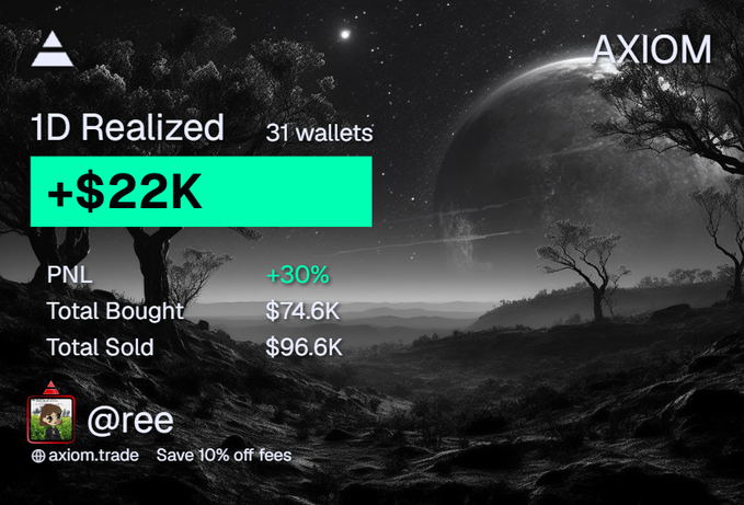 A trading performance card from AXIOM trade shows a 1-day realized gain of +$22K (P&L +30%) across 31 wallets, with total buys of $74.6K and total sells of $96.6K for user @reee. The card aligns with the post's claim of "+$25k today," showcasing a strong daily trading return after returning from a week-long vacation.