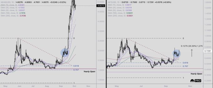 Side-by-side technical comparison charts of NEAR/USD (left, ~4.83) and AKT/USD (right, ~0.68), both showing similar bullish breakout patterns from a rounded bottom with EMAs crossing upward, highlighting a potential synchronized rally.