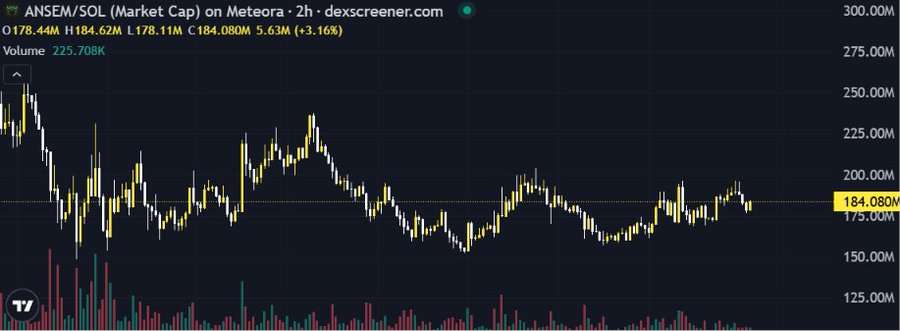 A dark-themed candlestick chart from DexScreener displaying $ANSEM/SOL market cap on Meteora over a 2-hour timeframe, with the current price marked at 184.08M (up 3.16%), trading volume of 225.708K, and price action oscillating between roughly 125M and 250M. The accompanying text promotes $ANSEM as a project built on steady, long-term fundamentals and product quality rather than short-term hype, which the chart somewhat reflects through its range-bound, consolidating price behavior rather than a sharp parabolic move.