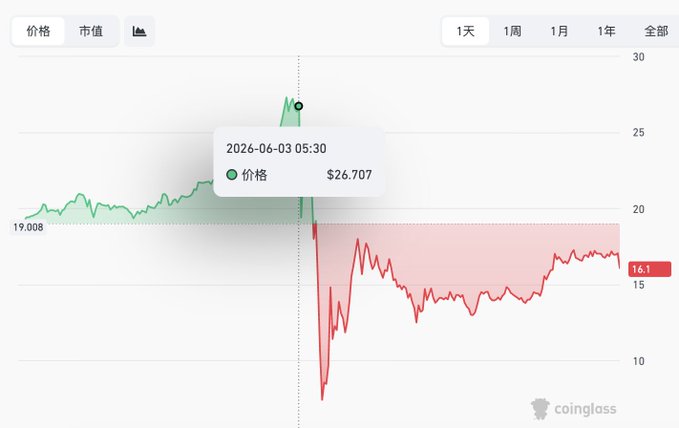 The image shows a graph with two lines, one red and one green, representing the price of Bitcoin over time. The red line has a downward slope, indicating a decrease in value, while the green line has an upward slope, suggesting an increase in value. The text on the image reads "Lab做市商是谁? 买入砸", which is likely related to Bitcoin trading or investing.