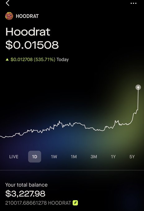 A screenshot of a cryptocurrency portfolio app showing the "Hoodrat" token priced at $0.01508, up 535.71% ($0.012708) today, with a 1-day price chart showing a sharp upward spike and a total balance of $3,227.98 (21,001.69 HOODRAT) — illustrating the user's claim that a $500 investment grew to $3,200 with the original principal already withdrawn.
