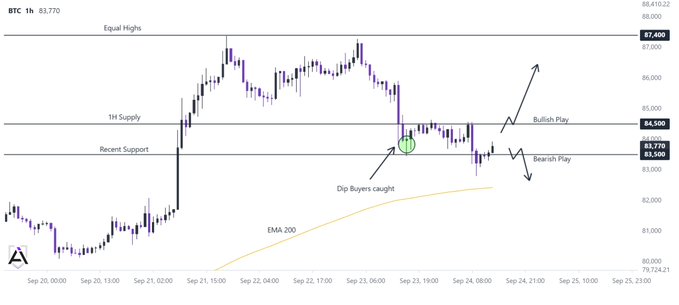 A 1-hour BTC/USD chart showing the price decline from $87,400 highs, with a "Dip Buyers caught" zone near $83,770 recent support, and the price currently pinned below $84,500 1H Supply, illustrating the post's analysis of a bearish play capped by key resistance.