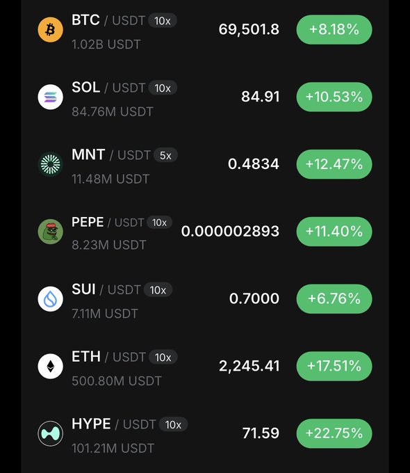 A cryptocurrency trading dashboard displays seven trading pairs all in positive territory, with notable gains including HYPE +22.75%, ETH +17.51%, and MNT +12.47% against USDT, suggesting a favorable morning for taking profits on existing positions.