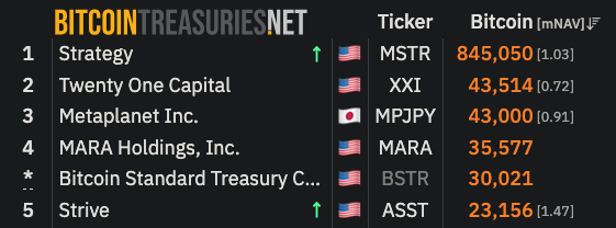 The image displays a Bitcoin Treasuries ranking list showing Strive ($ASST) at 5th place with 23,156 Bitcoin holdings. The accompanying post highlights that $ASST could potentially become the 2nd largest Bitcoin treasury on Earth by the end of 2026, emphasizing the company's current 5th position and growth trajectory through acquisitions like the 30,021 BTC from Bitcoin Standard Treasury Company.