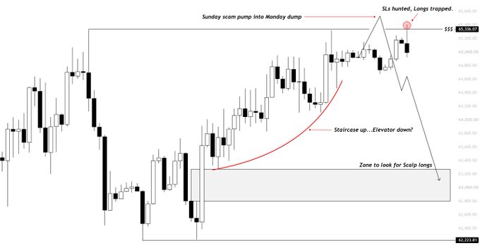 This Bitcoin chart shows a "Sunday scam pump into Monday dump" with price rejecting from $65.4k, suggesting trapped longs and a potential "elevator down" to the indicated zone for scalp longs.