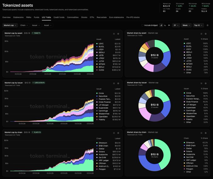 The image displays a dashboard from "token terminal" showing that the market cap of tokenized U.S. Treasuries has surpassed $15.1 billion. This data directly supports the post's claim about the rapid growth of this crypto trend.