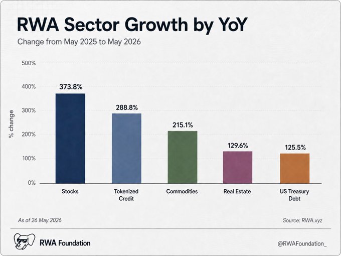 The image shows a bar graph that indicates the growth of the RWA sector over the past six months. It displays various sectors, such as tokenized stocks (373.8%), tokenized credit (288.8%), commodities (215.1%), real estate (129.6%), and US Treasury Debt (125.5%). The bars represent the percentage change in each sector from May 2020 to May 2021. The graph also includes some text that provides additional information about the sectors' growth, such as tokenized stocks being up 37.8% and tokenized credit up 36.7%. This visual representation helps users understand how different assets have performed over time compared to the S&P 500 Index during this period.
