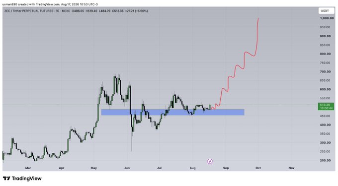 A TradingView chart of ZEC/USDT Perpetual Futures from March to November 2026 shows the price consolidating around the $480-550 range (highlighted by a blue zone) before a dramatic breakout, with a red line projecting a steep parabolic surge toward $1,000 in September, illustrating the "bouncing" rally referenced in the post.