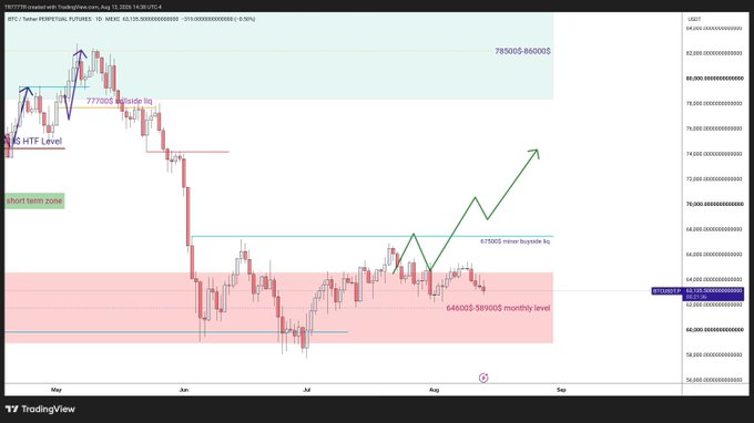 BTC/USDC daily chart showing the price at 63,520 declining into the red "646005-589005 monthly level" zone, with green arrows projecting a recovery toward the 67,500 minor buy-side and 77,700/83,500 resistance highs. The chart visually supports the caption's bearish sentiment, as price action weakens and re-enters the lower monthly support box.