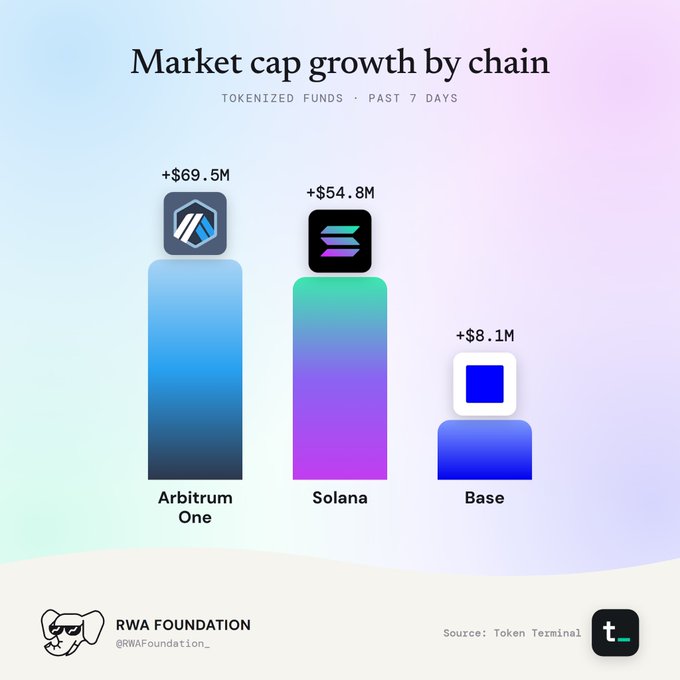 An infographic titled 'Market cap growth by chain' for tokenized funds over the past 7 days, showing Arbitrum One at +$69.5M, Solana at +$54.8M, and Base at +$8.1M, sourced from Token Terminal by RWA Foundation.